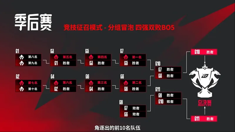 常规赛前七名已锁定：BLG、WBG、JDG同在半区； LNG 和TES 位于同一半