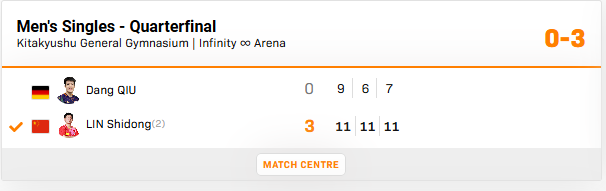🏓WTT总决赛男单1/4决赛：林诗栋3-0击败邱党，半决赛对阵张本智和